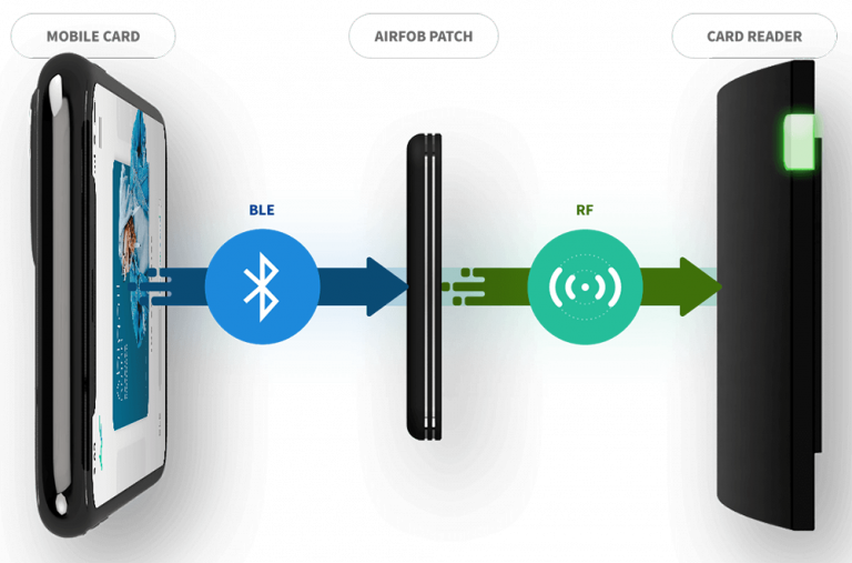 AIRFOB PATCH, TRADUCTOR DE BLE A SEÑAL DE RF